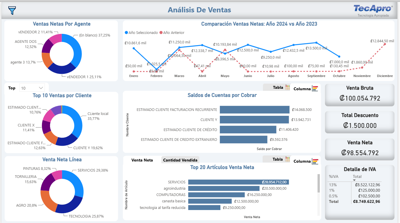 Tablero de análisis de ventas de BI 360º: ventas netas por agente y por línea, comparación anual, top de clientes, saldos de cuentas por cobrar y detalle de IVA.