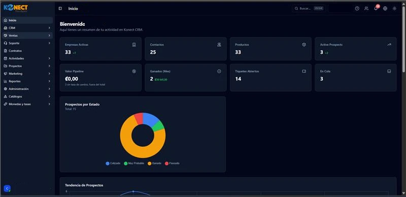 Consola de Konect 360°: panel de inicio con empresas activas, contactos, valor de pipeline, tiquetes abiertos y el gráfico de prospectos por estado.